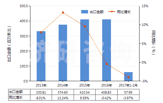 2013-2017年2月中國(guó)其他非泡沫塑料板,片,膜,箔,扁條(未用其他材料強(qiáng)化、層壓、支撐)(HS39209990)出口總額及增速統(tǒng)計(jì)